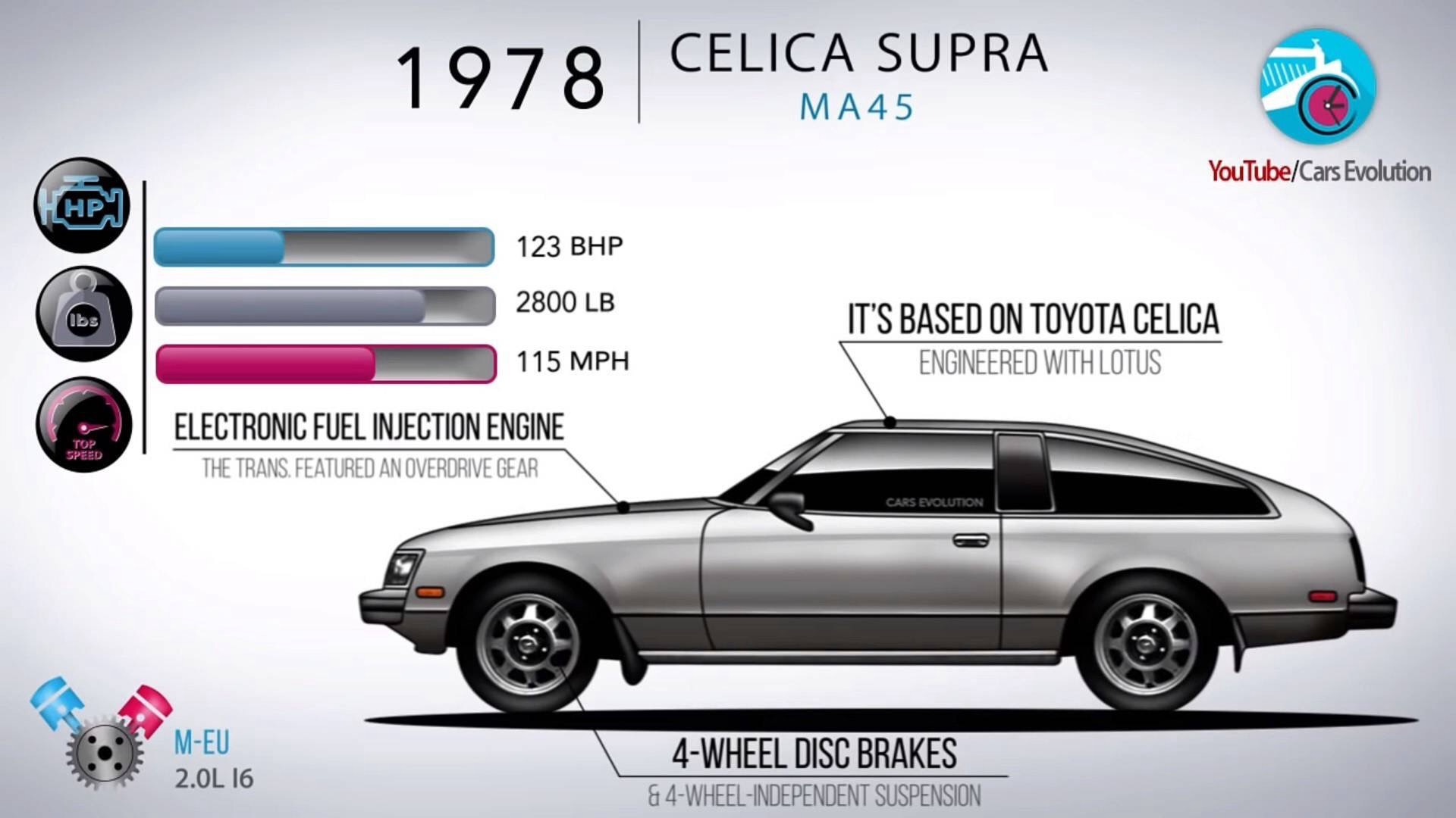 Toyota Supra evolution